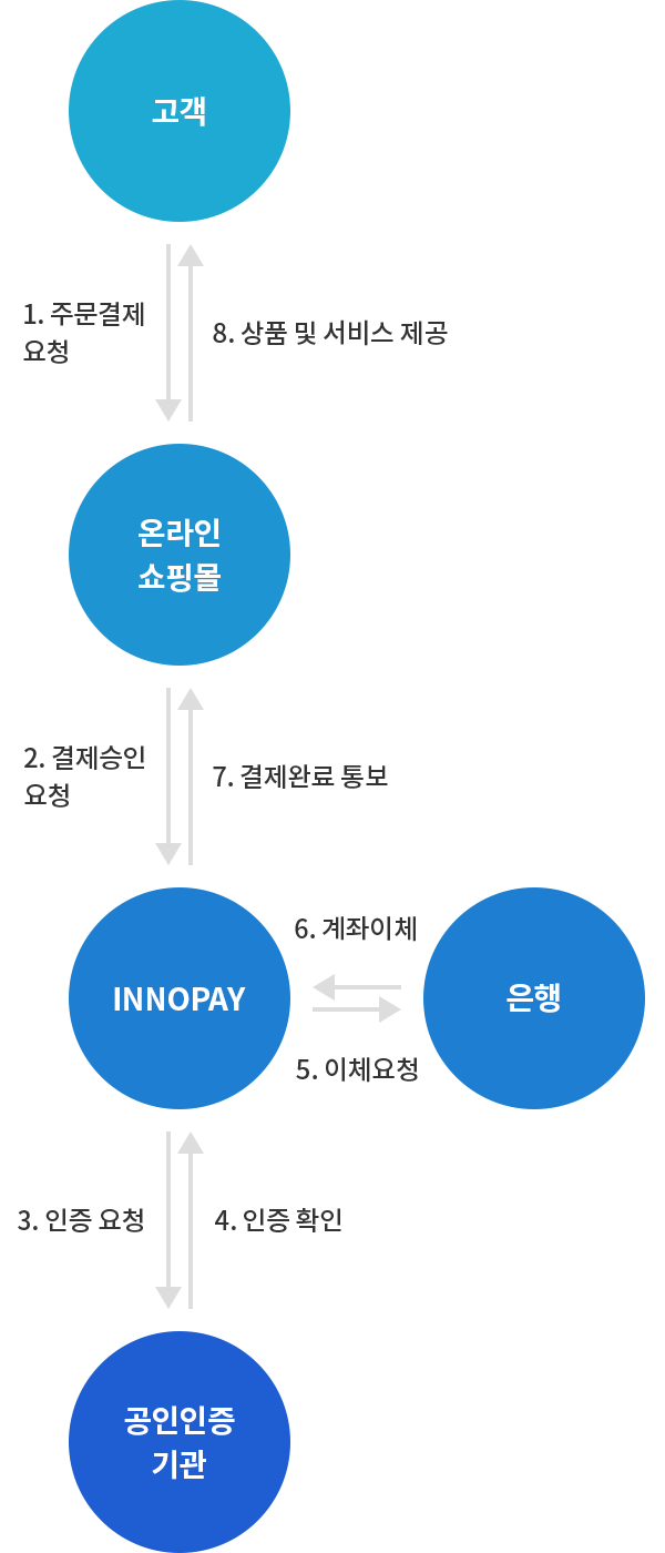 계좌이체 서비스 절차 이미지
