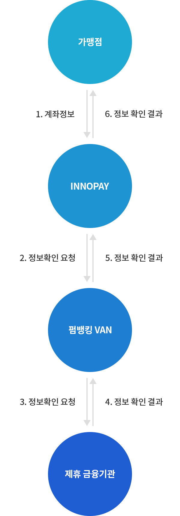 예금주 실명조회 진행절차