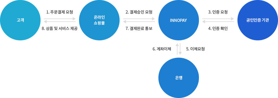 계좌이체 서비스 절차 이미지