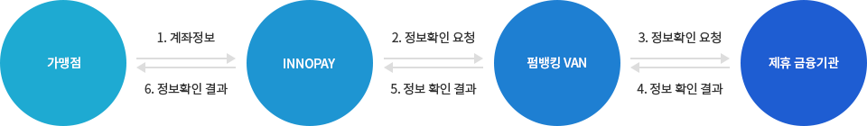 예금주 실명조회 진행절차