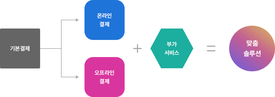 맞춤 결제 솔루션