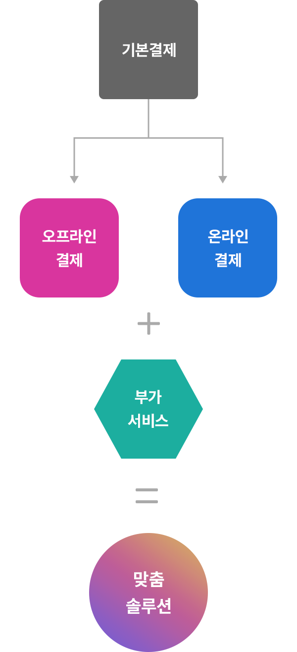 맞춤결제